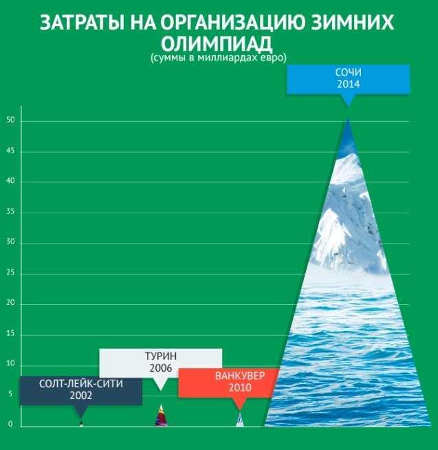 Интересное. Интересные факты о Зимней Олимпиаде в Сочи 2014 (10 фото)