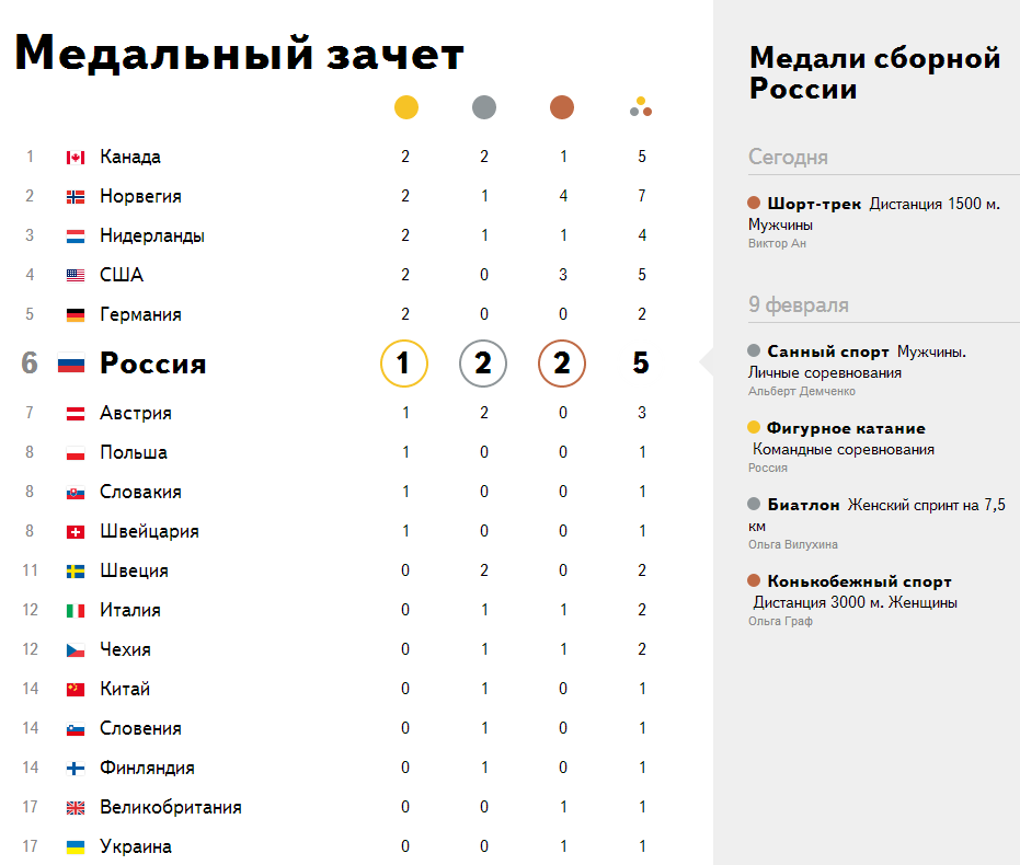 Итоги Олимпиады 2014 на сегодня 11 февраля таблица Итоги Олимпиады 2014 на сегодня 11 февраля таблица