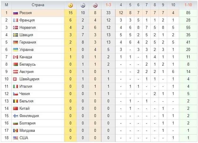 Биатлон: расписание этапов и трансляций на Кубок Мира 2018-2019, последние новости сегодня 27 января, календарь, результаты, состав сборной России