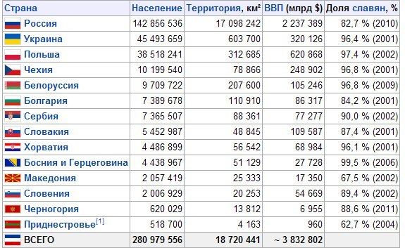 Все славянские страны