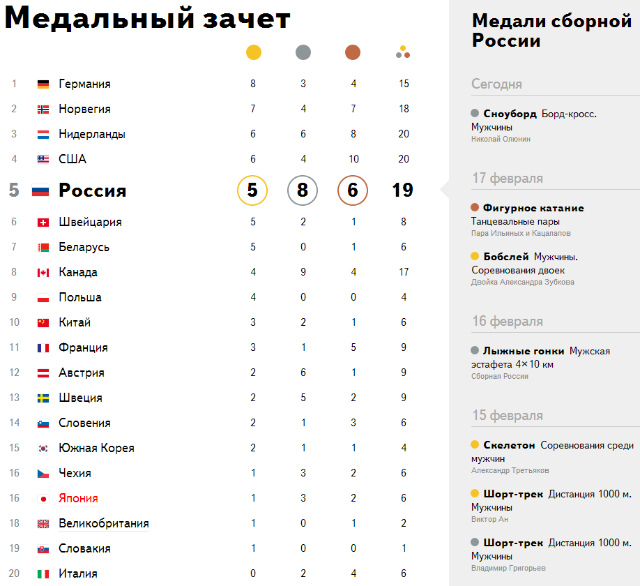 Медальный зачёт Сочи 2014. Таблица Олимпийских игр Сочи 2014 медальный.