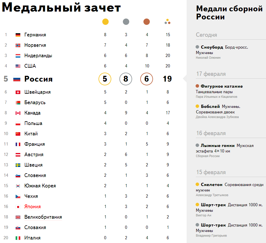 На каком месте сокол. Олимпиада 2014 медальный зачет. Олимпиада в Сочи медальный зачет. Медальный зачёт Сочи 2014 таблица. Олимпиада Сочи медальный зачет 2020