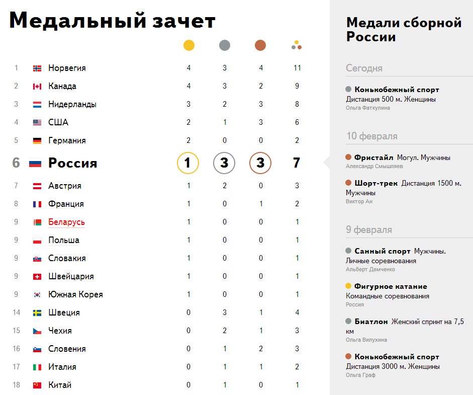 Результаты 11 февраля. Олимпийские игры в Сочи 2014 таблица медалей. Медальный зачёт Сочи 2014 таблица. Таблица медалей олимпиады 2014. Олимпийские игры Россия медали таблица биатлон.