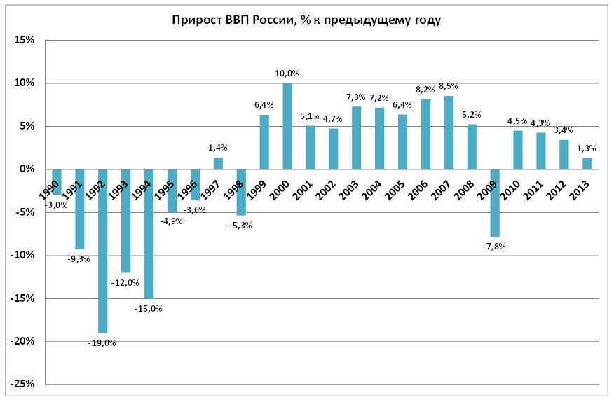 На рисунке точками показан прирост населения китая в период с 2004 по 2013 год
