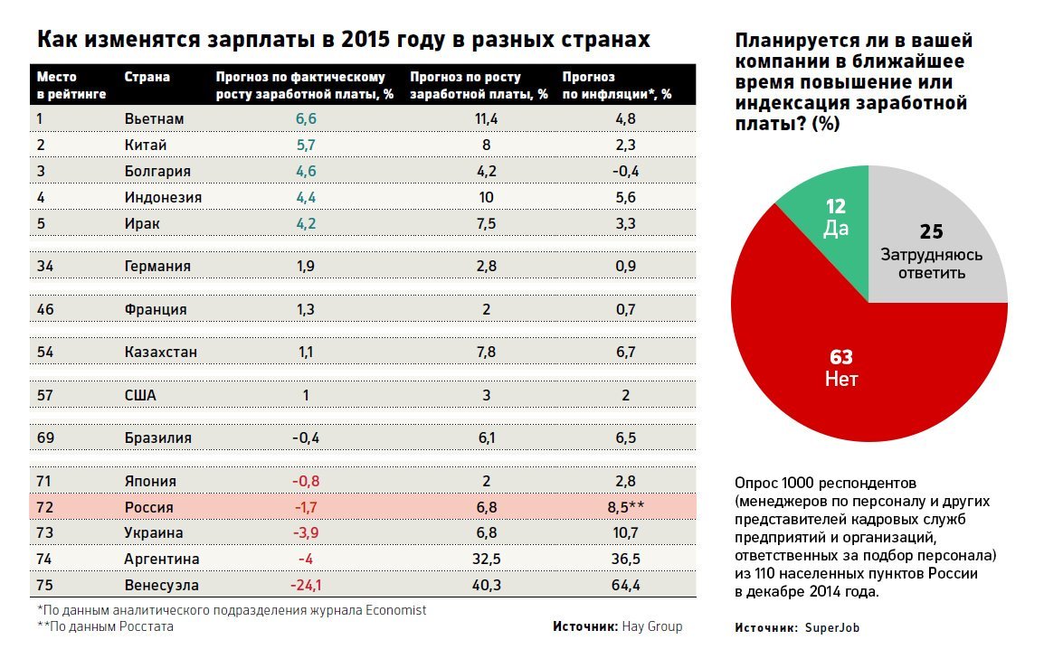 Индексация зарплаты на сколько процентов