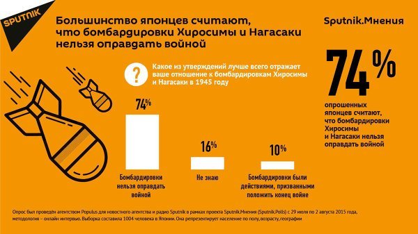 © Sputnik Опрос "Sputnik.Мнения": "Большинство считают, что бомбардировки Хиросимы и Нагасаки нельзя оправдать войной