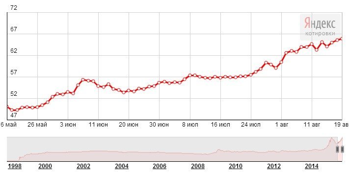 Курс валют на сегодня сумах. Курс доллара 2008. Доллар в 2007. Курс доллара 2007 год. Курс доллара в 2010.