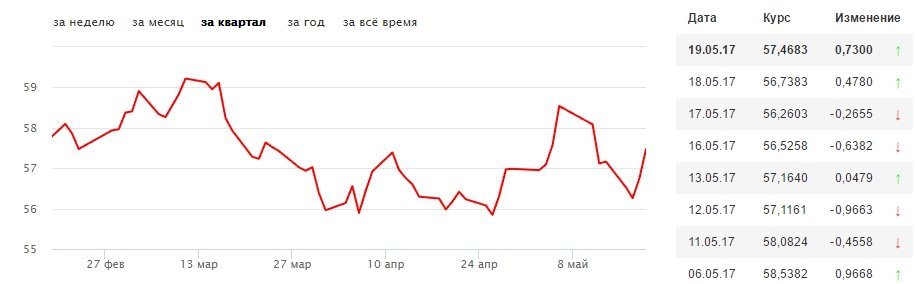 Курс доллара в банках стерлитамака на сегодня