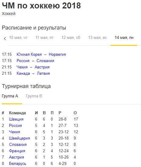 Расписание и результаты ЧМ 2018 по хоккею 14.05.2018