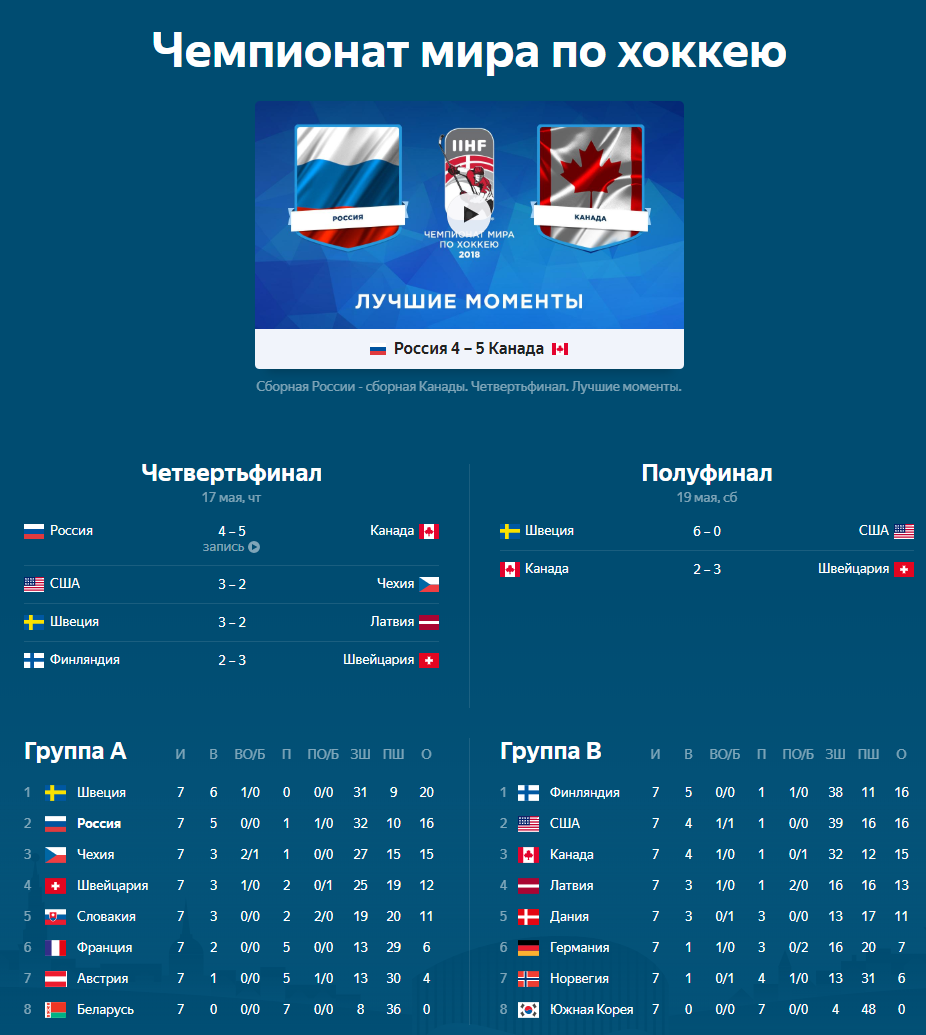 Расписание и результаты ЧМ 2018 по хоккею 20.05.2018 - лучшие моменты и обзоры матчей см. ниже