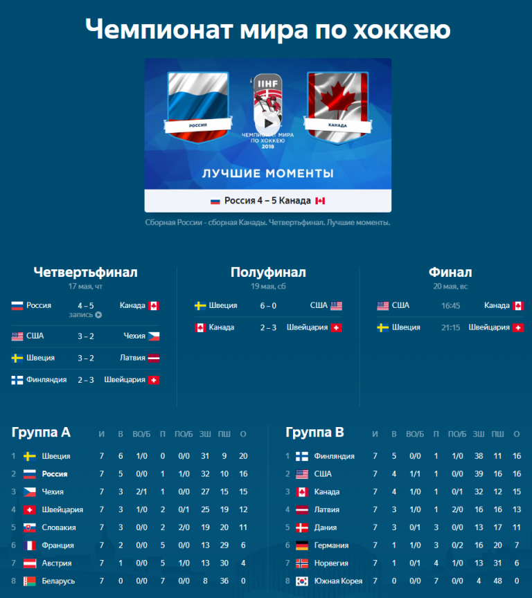 ЧМ по хоккею 2019 турнирная таблица - Мир хоккея