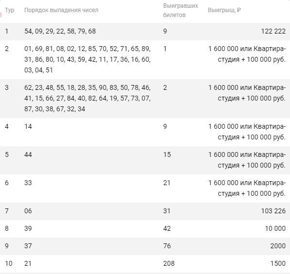 Результаты розыгрыша призов архангельская область