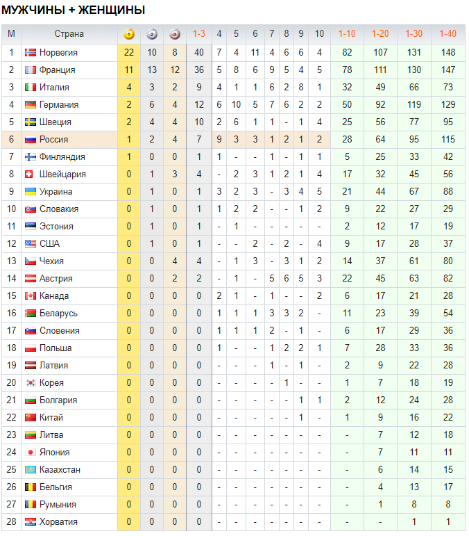 Биатлон: кубок мира 2019-2020, расписание трансляций сегодня, результаты, последние новости 20.02.2020