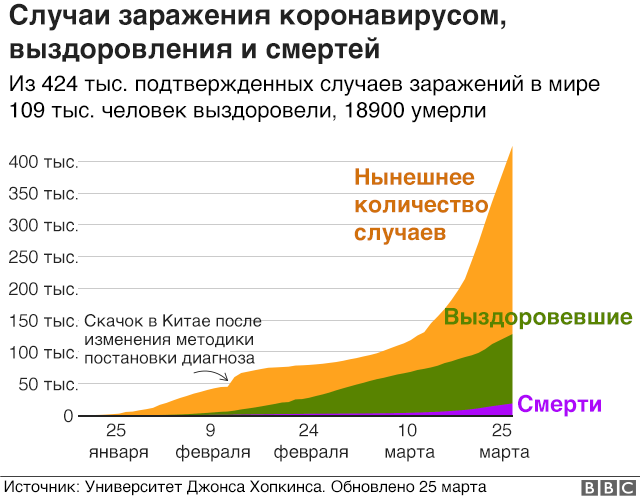 Сколько умерших от ковид в россии. Статистика смертей от коронавируса. График летальности коронавируса. Статистика заражений. Статистика коронавируса в мире диаграмма.