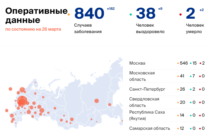 «Китайский коронавирус в России»: Где и сколько заболевших на сегодня, последние новости на 26.03.2020 — Симптомы, чем опасен, как лечиться и защититься