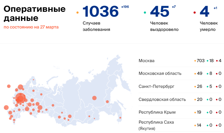 «Китайский коронавирус в России»: Где и сколько заболевших на сегодня, последние новости на 27.03.2020 — Симптомы, чем опасен, как лечиться и защититься