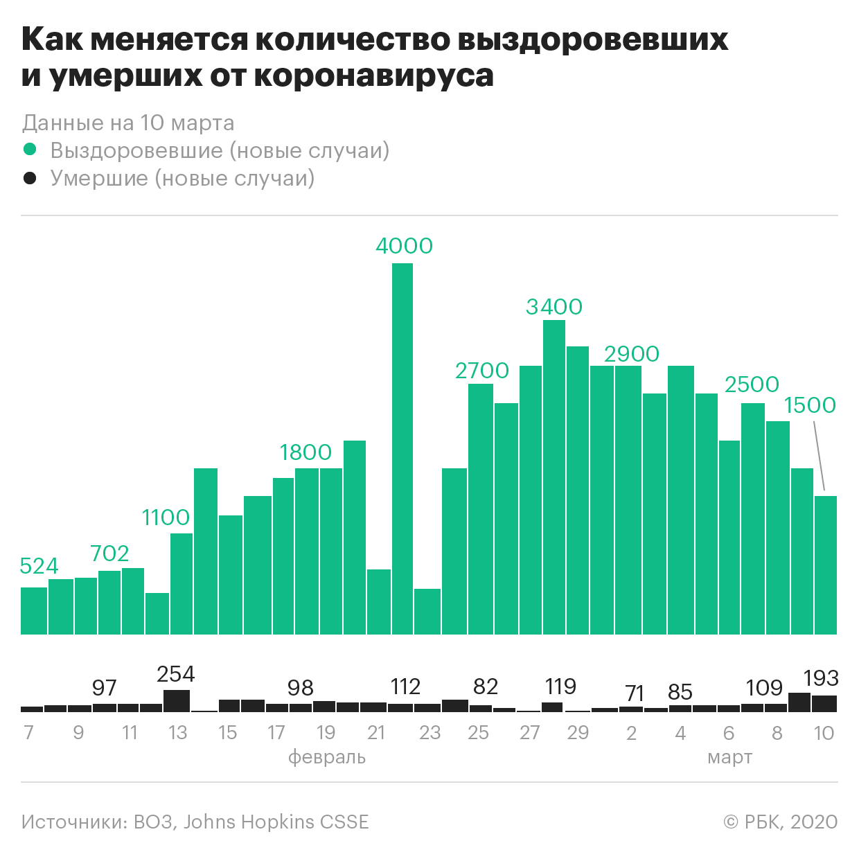 Последние новости о вирусе из Китая, сегодня 10 марта 2020 — в КНР сворачивают временные больницы в связи с улучшением обстановки, главное за день