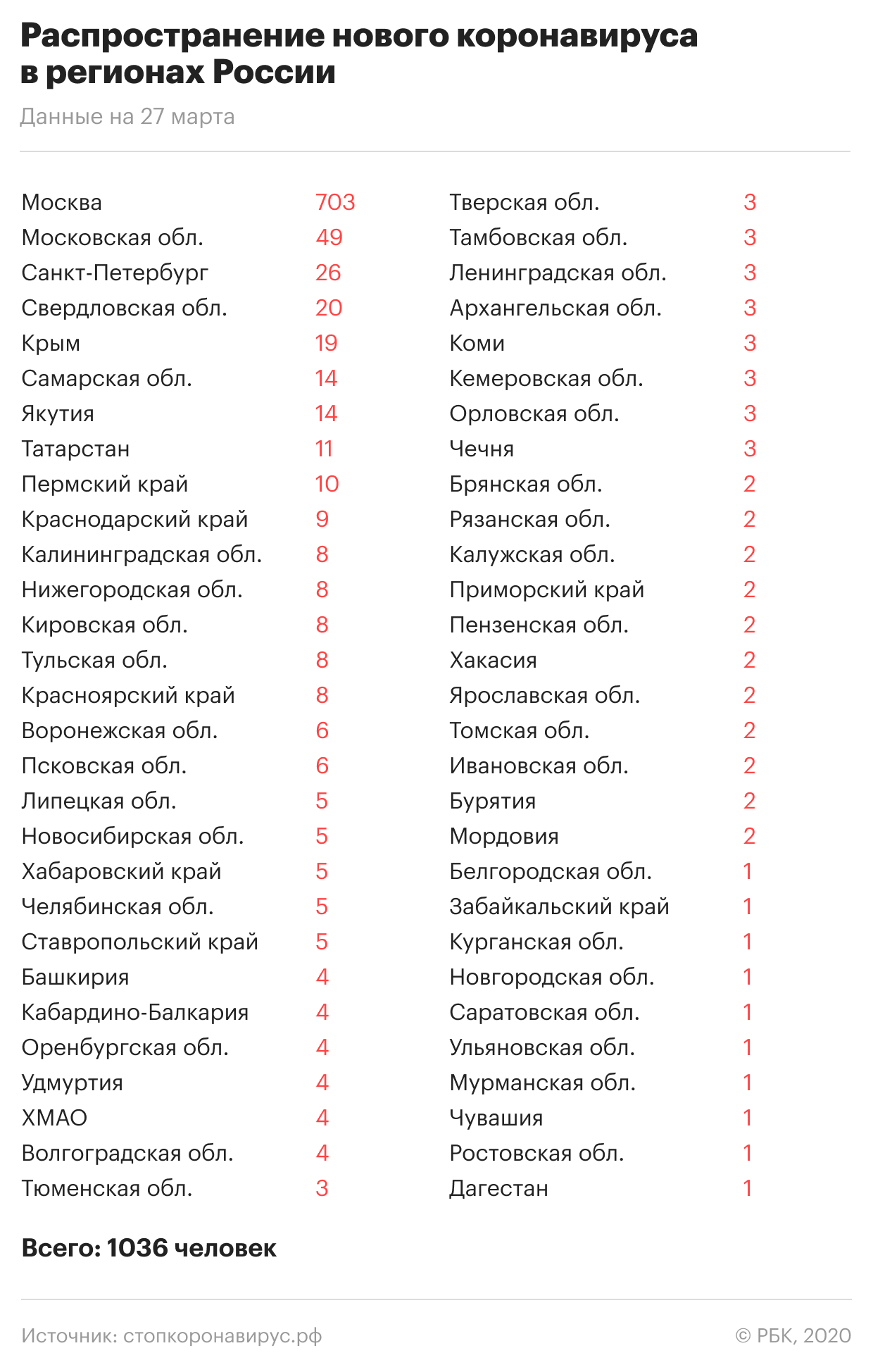 «Китайский коронавирус в России»: Где и сколько заболевших на сегодня, последние новости на 28.03.2020 — информация в режиме онлайн, главное к этому часу
