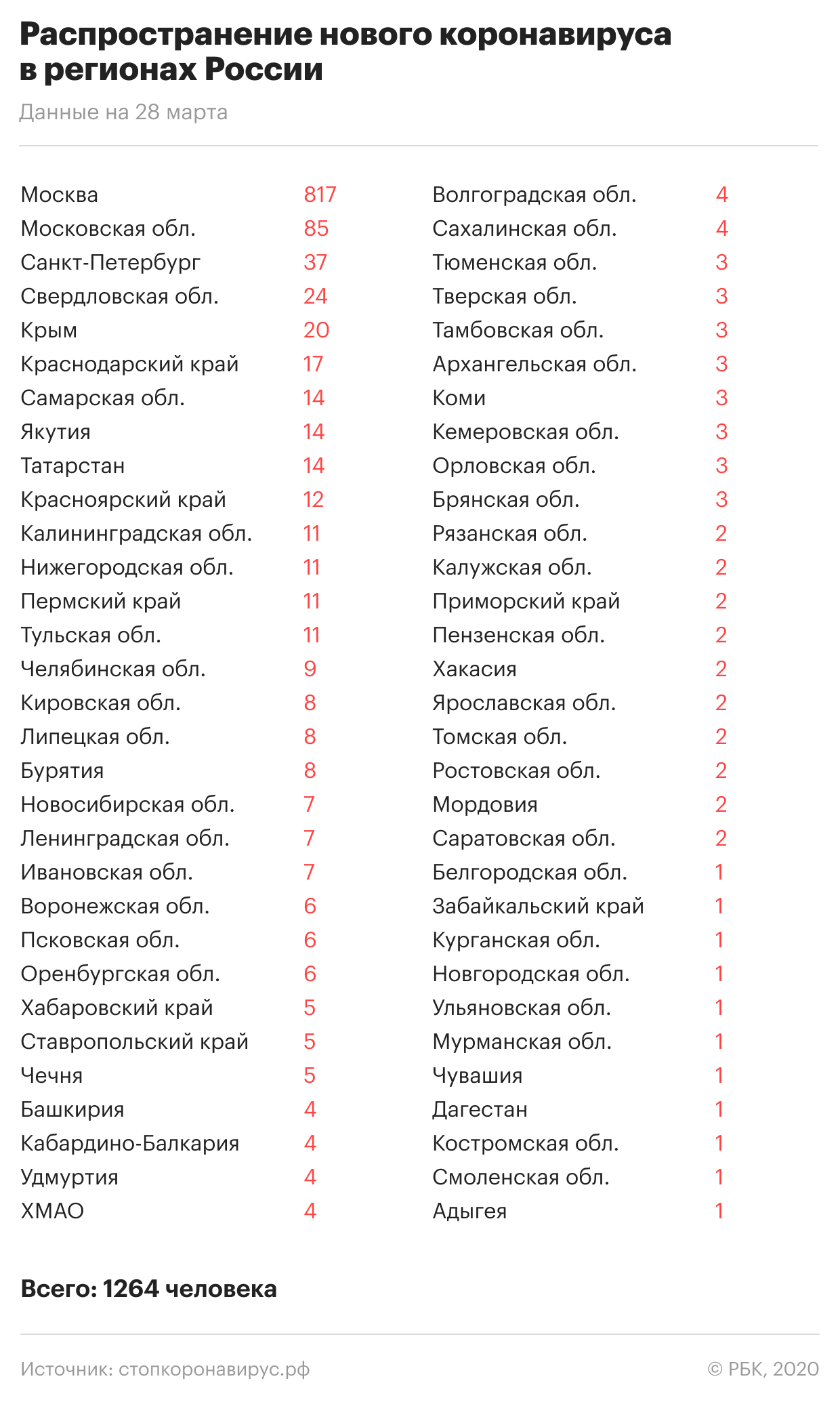 «Китайский коронавирус в России»: Где и сколько заболевших на сегодня, последние новости на 29.03.2020 — информация в режиме онлайн, главное к этому часу
