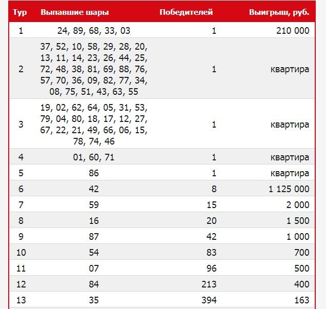 Результаты тиража 382 «Жилищной лотереи» от 22 марта 2020 года: Кто выиграл 10 новых квартир, итоги розыгрыша