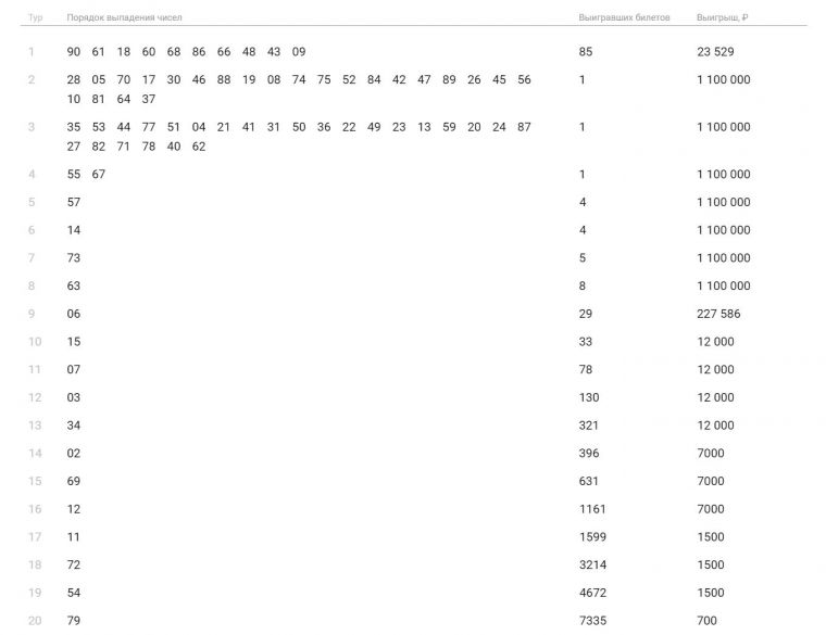 Итоги тиражей лотереи русское лото