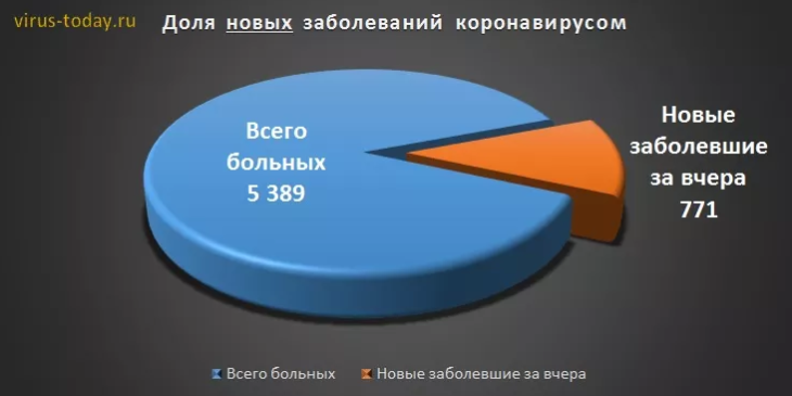 Статистика коронавируса на 6 апреля – количество заболевших в России и в мире