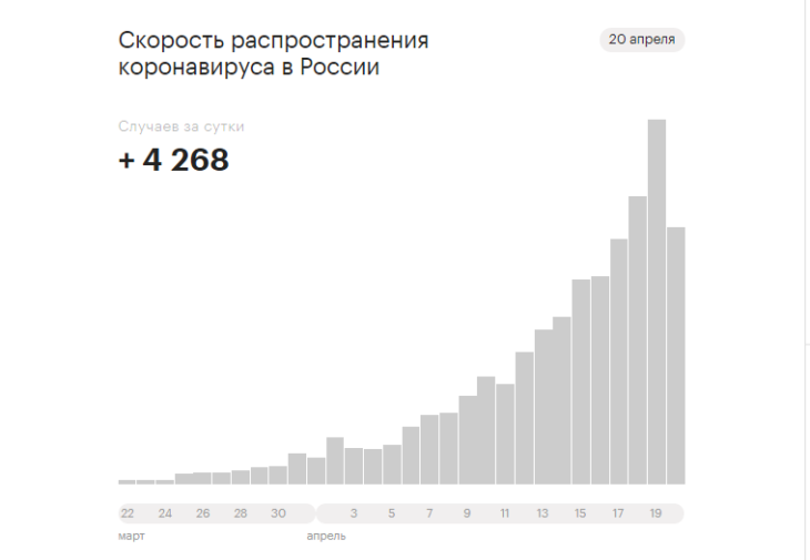 Статистика стоп коронавирус рф на 20 апреля 2020 – эпидемию удалось «притормозить»