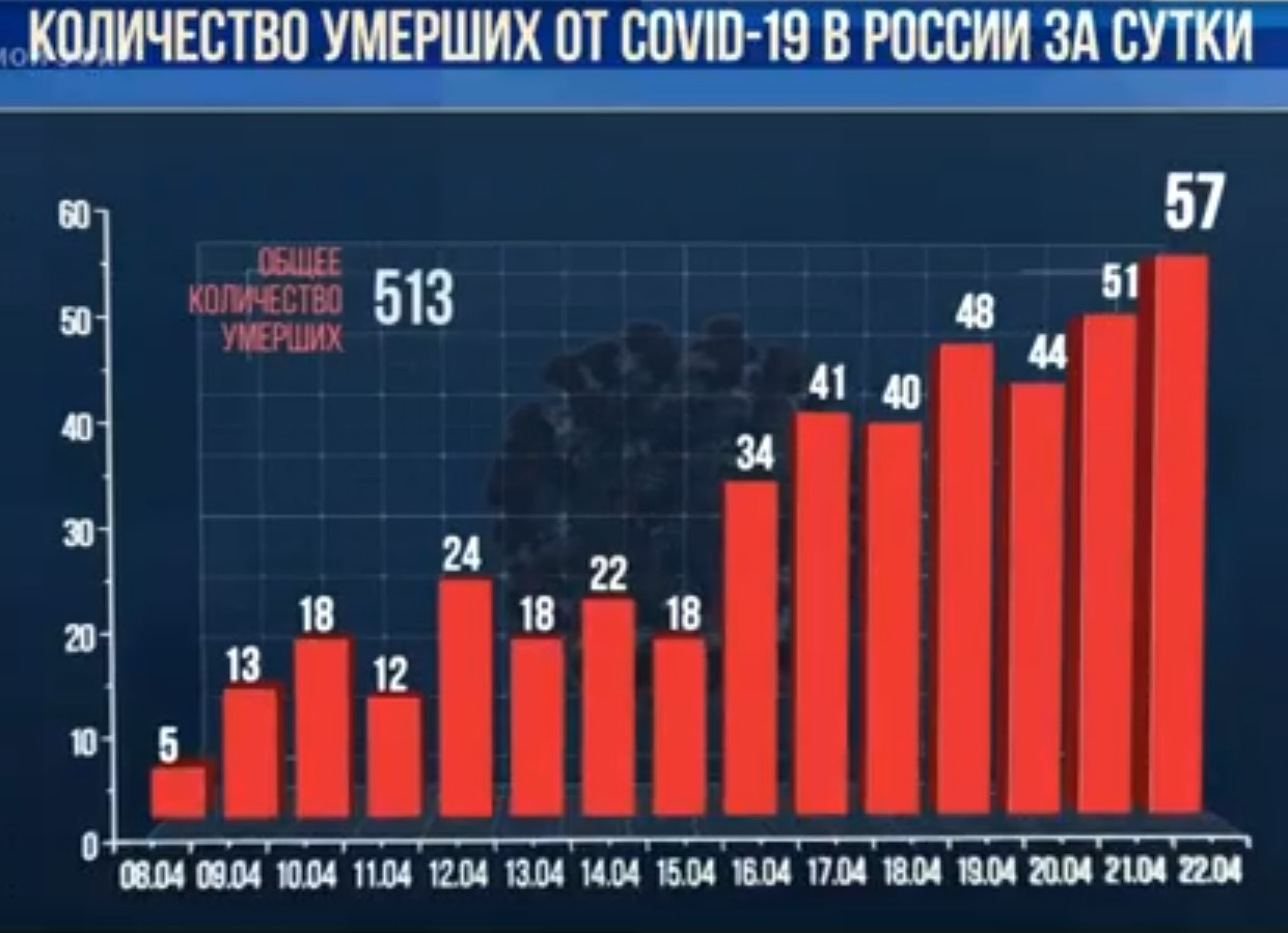 «Лайтовый» показатель эпидемии в России