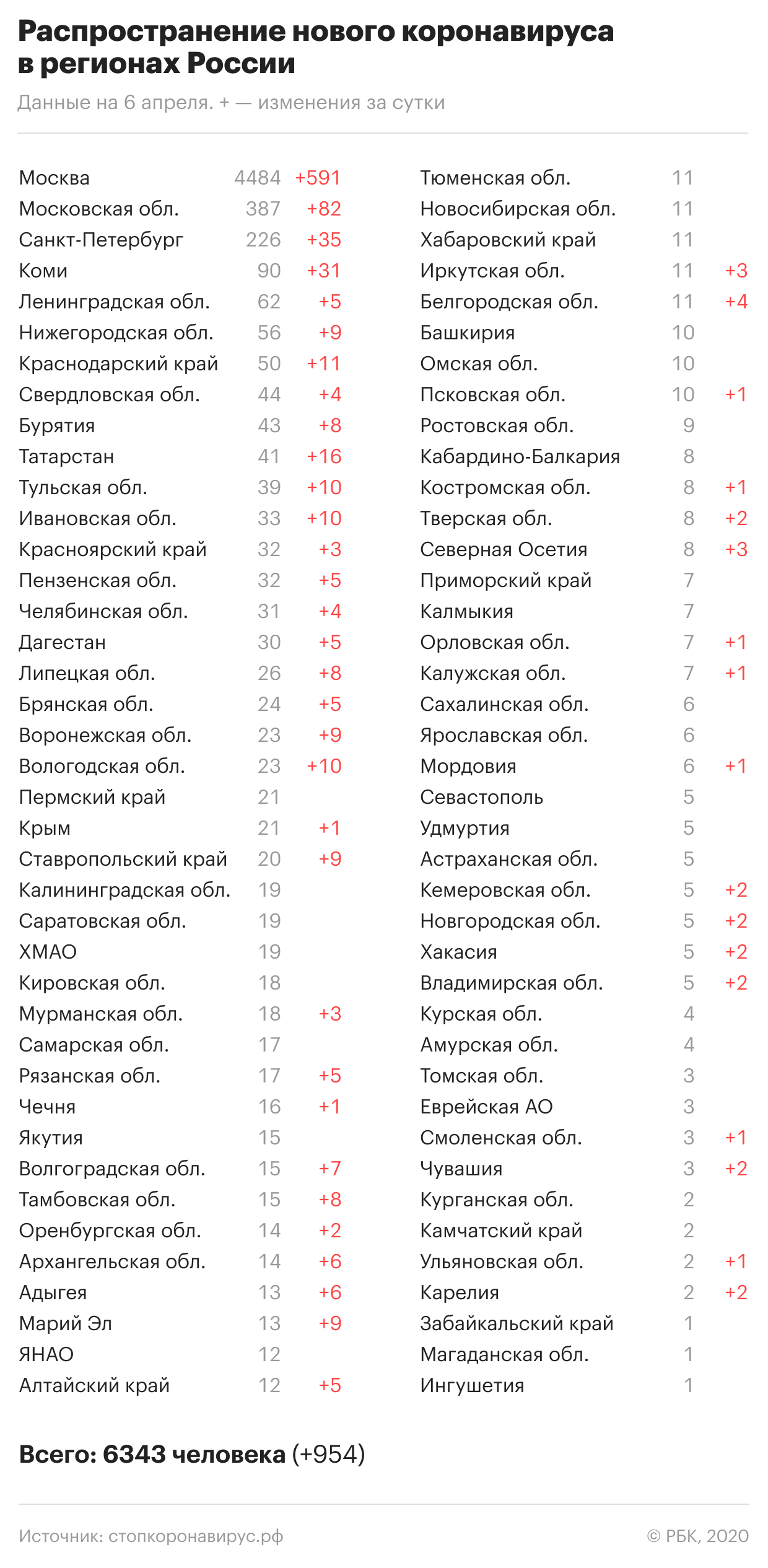 Коронавирус в России — где и сколько заболевших на сегодня, последние новости на 7 апреля 2020: Через 14 дней прогнозируется пиковая заболеваемость, главное за день
