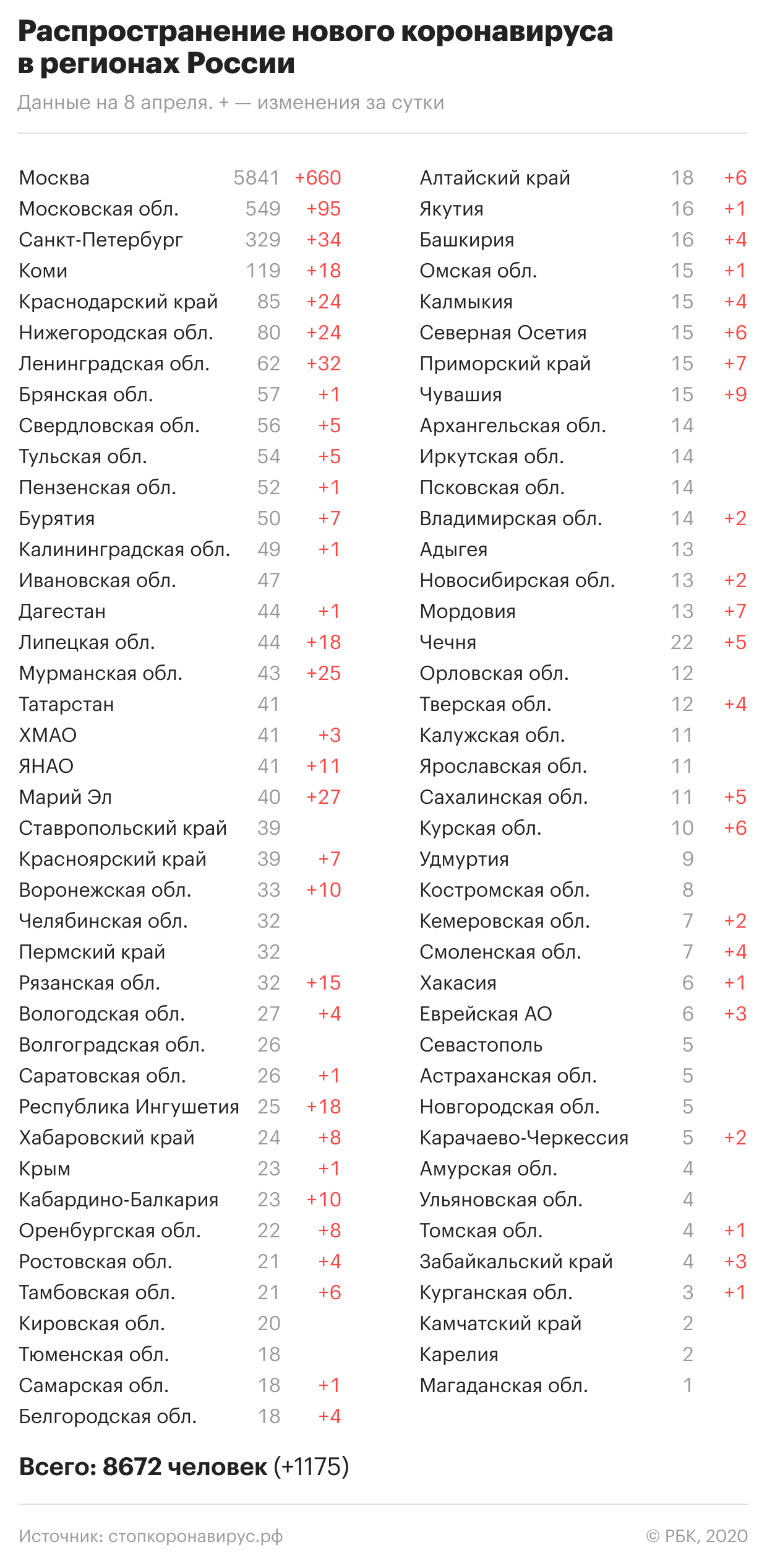 Статистика стоп коронавирус РФ на 8 апреля – россиян держат под медицинским наблюдением