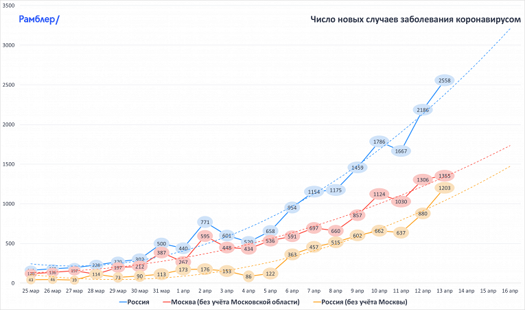 Заболеваемость коронавирусом в России. Динамика заболеваемости коронавирусом в России. Динамика роста заболеваемости коронавирусом в России. Динамика заболеваемости коронавирусом в Москве. Статистика коронавируса по странам