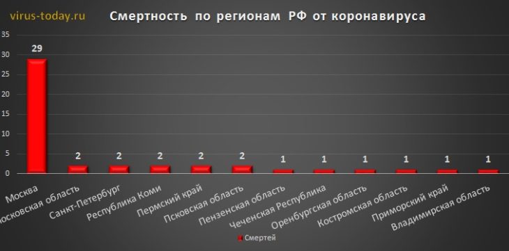 Статистика коронавируса на 6 апреля – количество заболевших в России и в мире