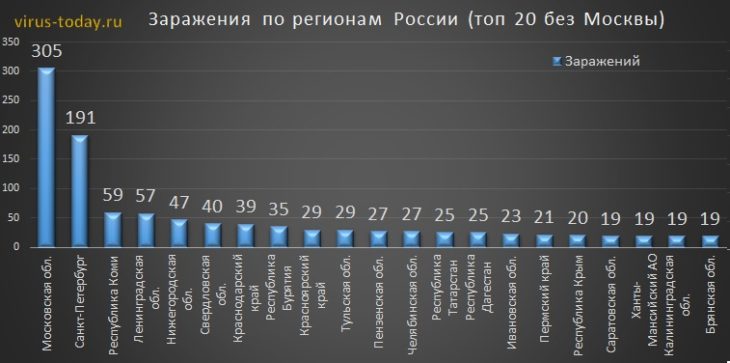 Статистика коронавируса на 6 апреля – количество заболевших в России и в мире