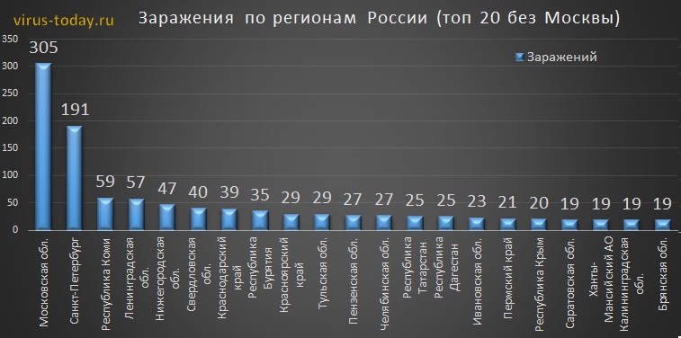 Диаграмма заболеваемости коронавирусом в россии