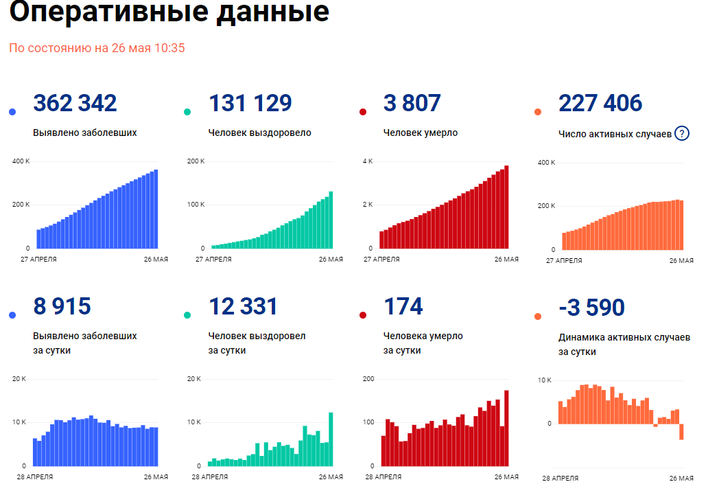 Статистика по коронавирусу в России. Коронавирус статистика в России. Статистика коронавируса в 2020 году в России. Статистика заболевших коронавирусом в России. Число зараженных людей