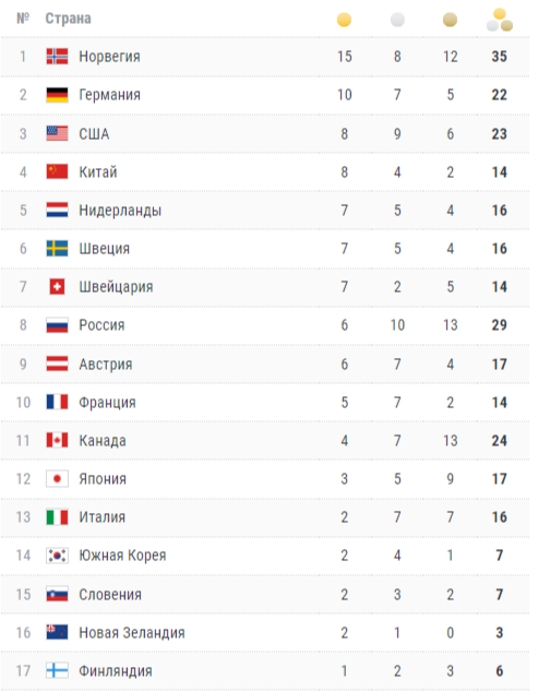 Какое место заняла россия 2017. Место России на Олимпиаде 2022 в медальном зачете на сегодня. Какое место заняла Россия 2018 по футболу. Какое место занимает Россия. Какое место заняла Россия на ЧМ 2018.