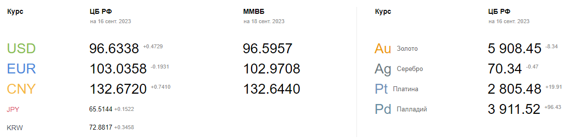 Курс доллара США ЦБ РФ на 18 сентября 2023: что будет с рублём на неделе с 18 по 24 сентября — прогнозы аналитиков
