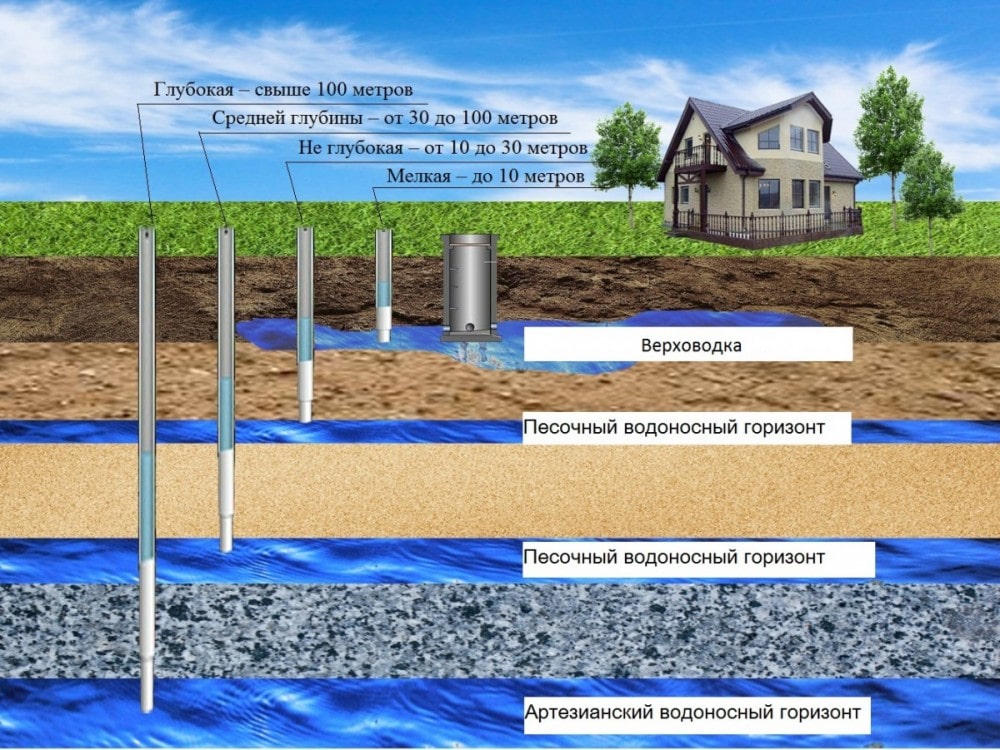 Виды скважин для обустройства автономного водоснабжения: особенности бурения